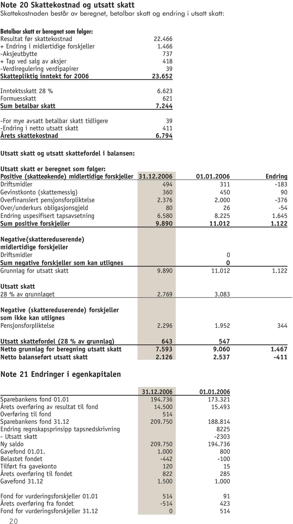 623 Formuesskatt 1 Sum betalbar skatt 7.244 -For mye avsatt betalbar skatt tidligere -Endring i netto utsatt skatt 11 Årets skattekostnad 6.