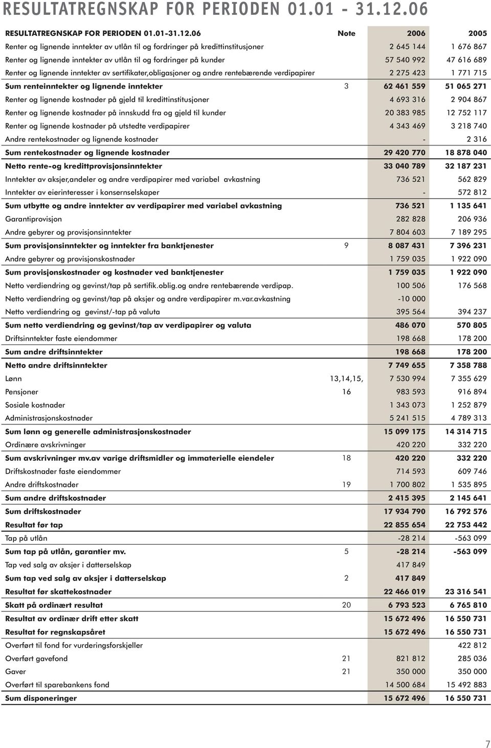 47 616 689 Renter og lignende inntekter av sertifikater,obligasjoner og andre rentebærende verdipapirer 2 275 423 1 771 715 Sum renteinntekter og lignende inntekter 3 62 461 559 51 065 271 Renter og