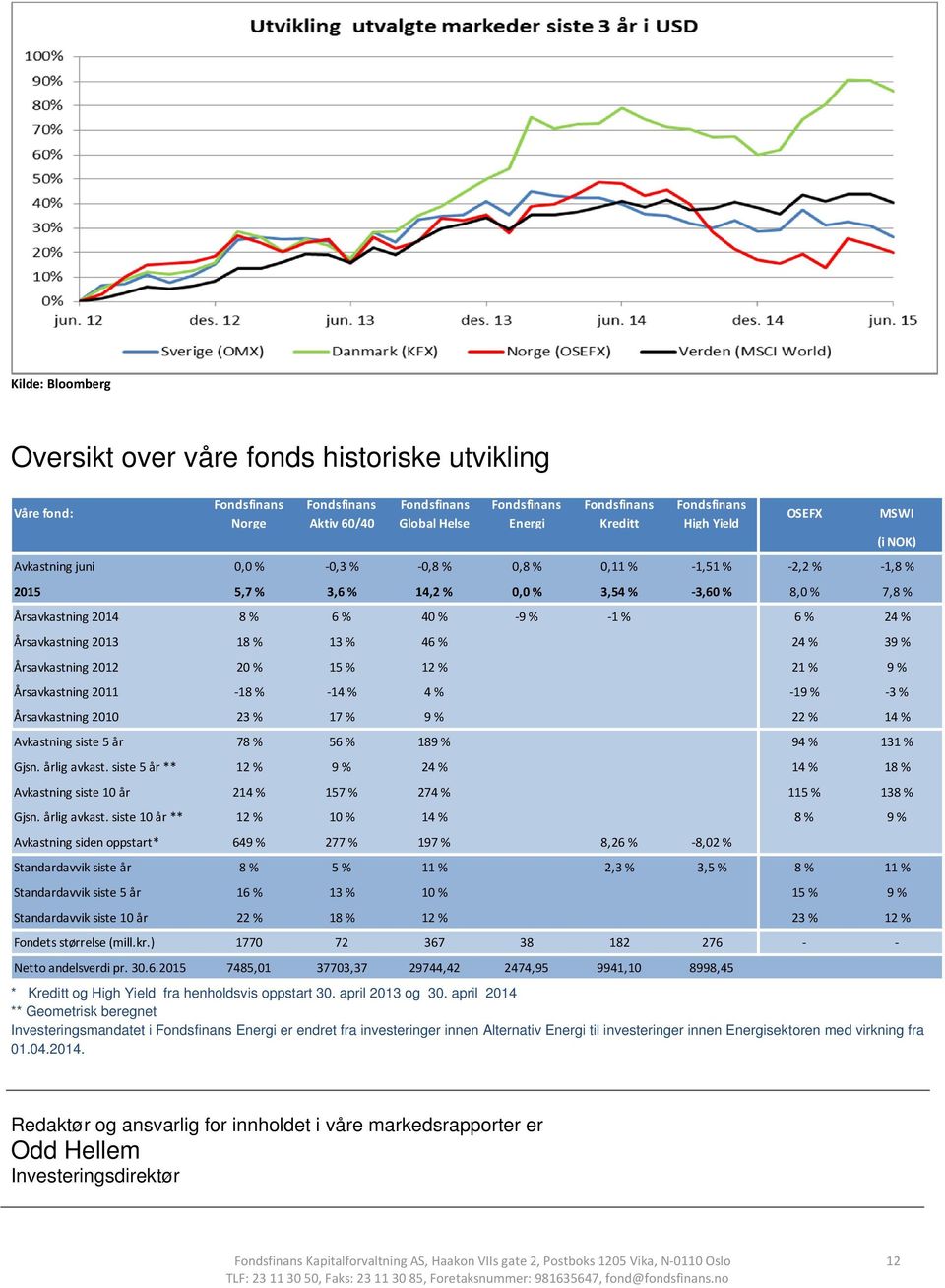 2013 18 % 13 % 46 % 24 % 39 % Årsavkastning 2012 20 % 15 % 12 % 21 % 9 % Årsavkastning 2011 18 % 14 % 4 % 19 % 3 % Årsavkastning 2010 23 % 17 % 9 % 22 % 14 % Avkastning siste 5 år 78 % 56 % 189 % 94