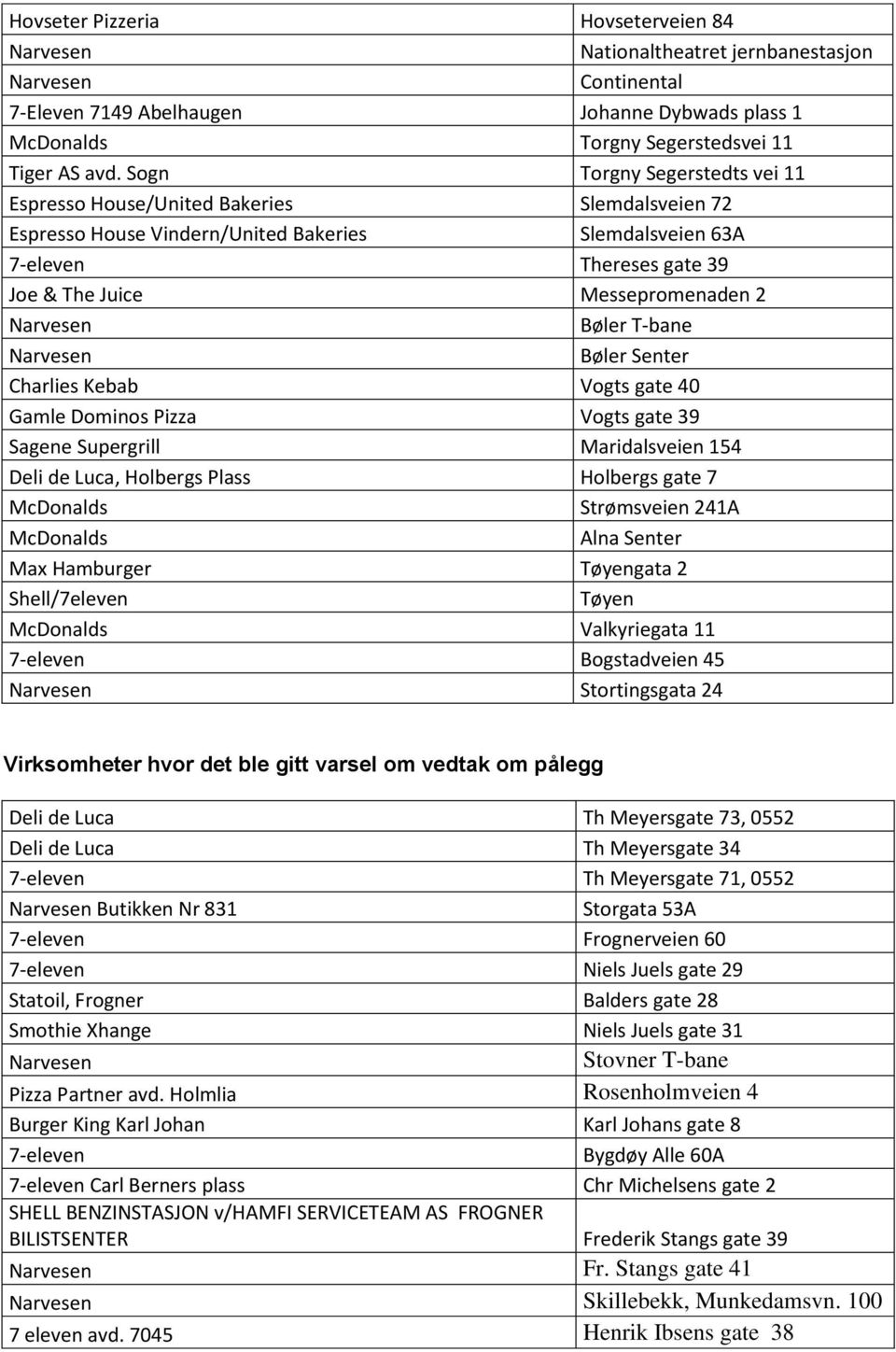 Bøler T-bane Bøler Senter Charlies Kebab Vogts gate 40 Gamle Dominos Pizza Vogts gate 39 Sagene Supergrill Maridalsveien 154 Deli de Luca, Holbergs Plass Holbergs gate 7 Strømsveien 241A Alna Senter