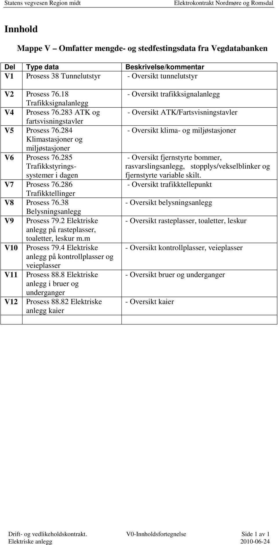 286 Trafikktellinger V8 Prosess 76.38 Belysningsanlegg V9 Prosess 79.2 Elektriske anlegg på rasteplasser, toaletter, leskur m.m V10 Prosess 79.