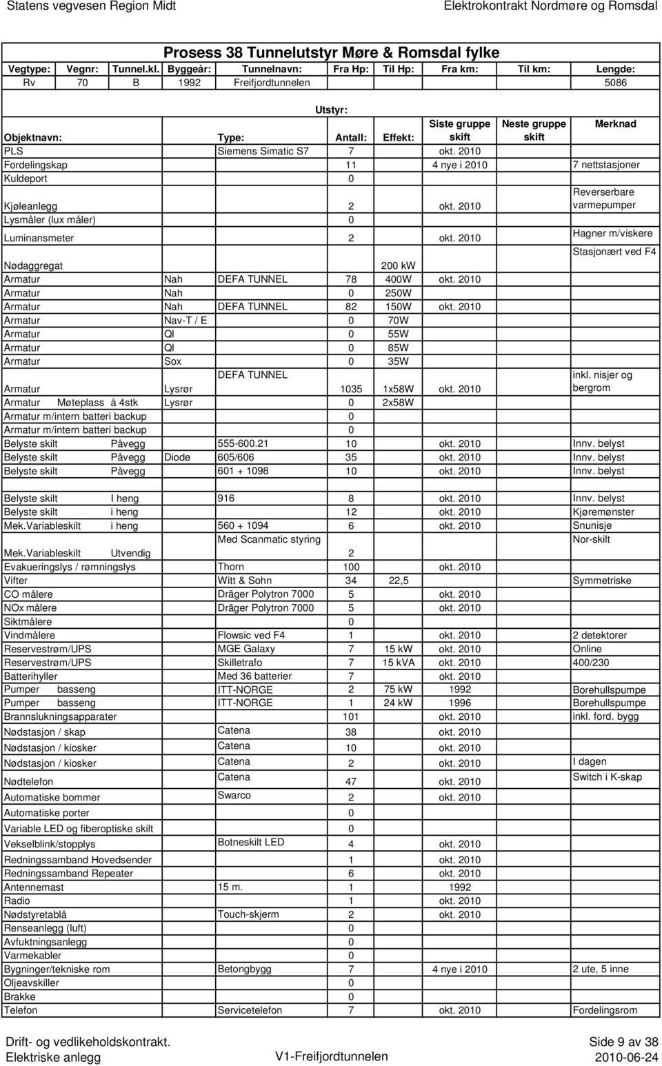 2010 Fordelingskap 11 4 nye i 2010 7 nettstasjoner Kuldeport 0 Kjøleanlegg 2 okt. 2010 Reverserbare varmepumper 0 Luminansmeter 2 okt.