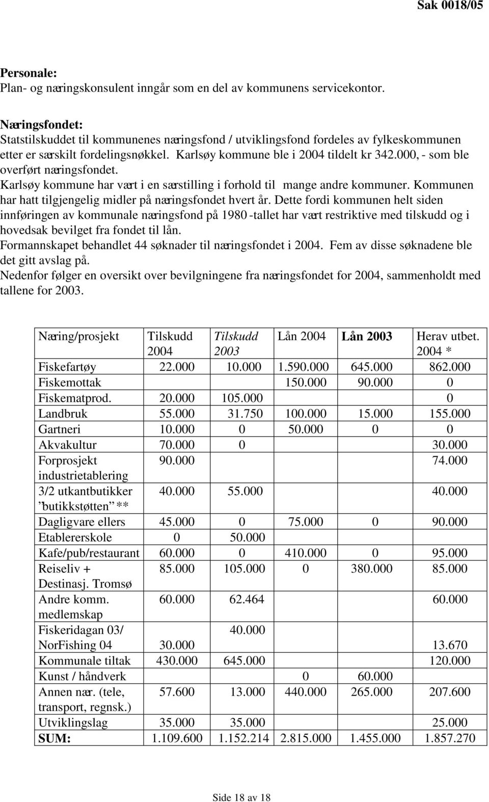 000, - som ble overført næringsfondet. Karlsøy kommune har vært i en særstilling i forhold til mange andre kommuner. Kommunen har hatt tilgjengelig midler på næringsfondet hvert år.