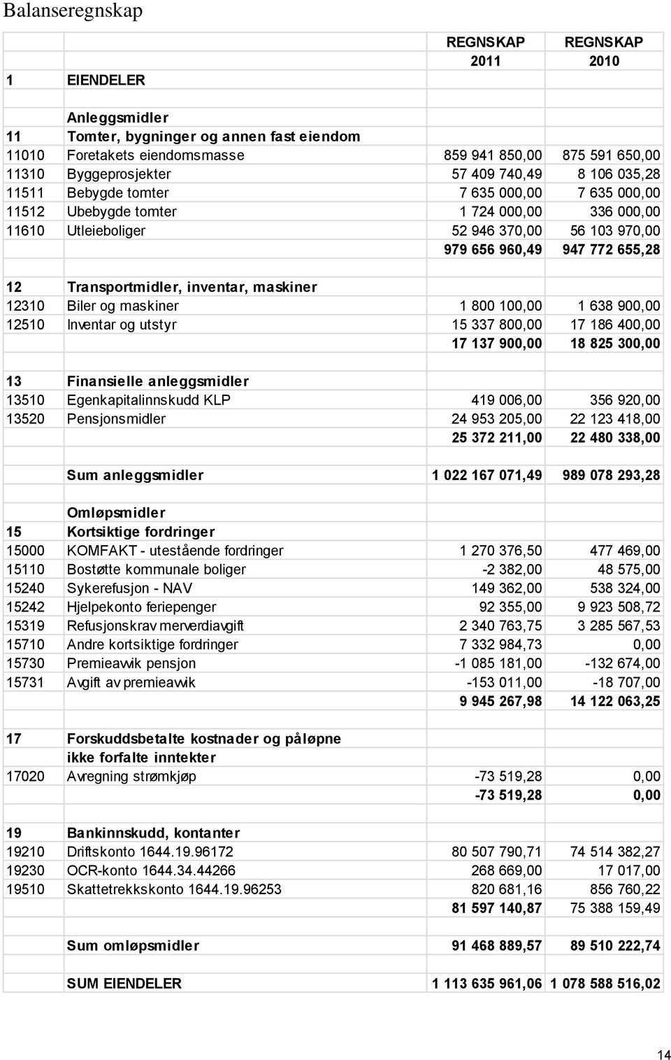 Transportmidler, inventar, maskiner 12310 Biler og maskiner 1 800 100,00 1 638 900,00 12510 Inventar og utstyr 15 337 800,00 17 186 400,00 17 137 900,00 18 825 300,00 13 Finansielle anleggsmidler