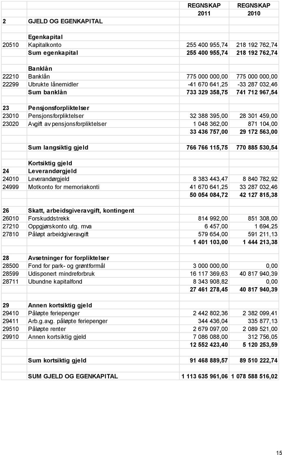 Avgift av pensjonsforpliktelser 1 048 362,00 871 104,00 33 436 757,00 29 172 563,00 Sum langsiktig gjeld 766 766 115,75 770 885 530,54 Kortsiktig gjeld 24 Leverandørgjeld 24010 Leverandørgjeld 8 383