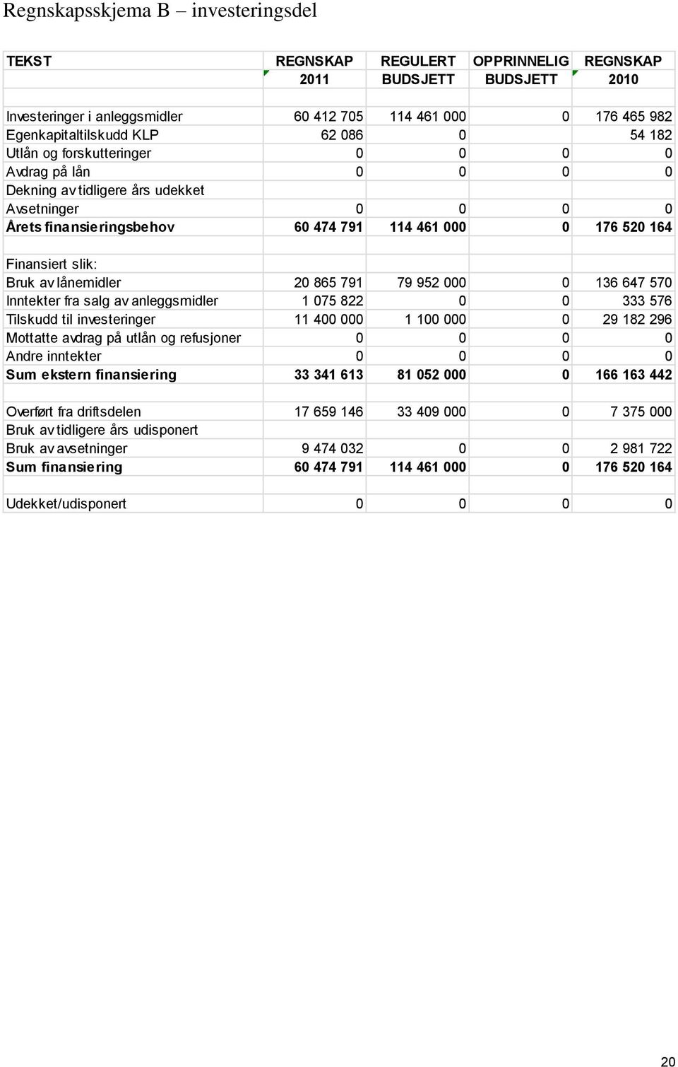 slik: Bruk av lånemidler 20 865 791 79 952 000 0 136 647 570 Inntekter fra salg av anleggsmidler 1 075 822 0 0 333 576 Tilskudd til investeringer 11 400 000 1 100 000 0 29 182 296 Mottatte avdrag på