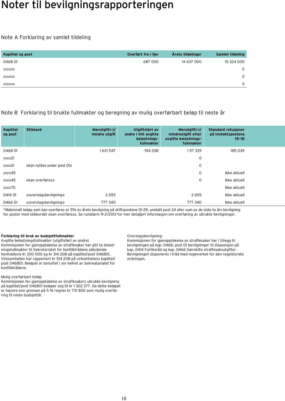 belastningsfullmakter Merutgift(-)/ mindreutgift etter avgitte belastningsfullmakter Standard refusjoner på inntektspostene 15-18 0468 01 1 631 547-514 208 1 117 339 185 039 xxxx21 0 xxxx21 «kan