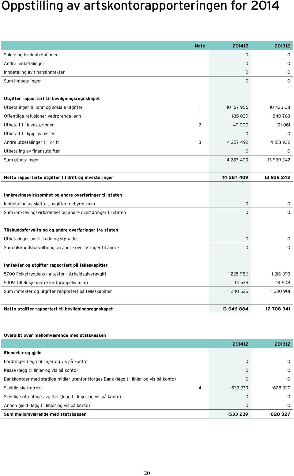 Utbetalt til kjøp av aksjer 0 0 Andre utbetalinger til drift 3 4 257 492 4 153 932 Utbetaling av finansutgifter 0 0 Sum utbetalinger 14 287 409 13 939 242 Netto rapporterte utgifter til drift og