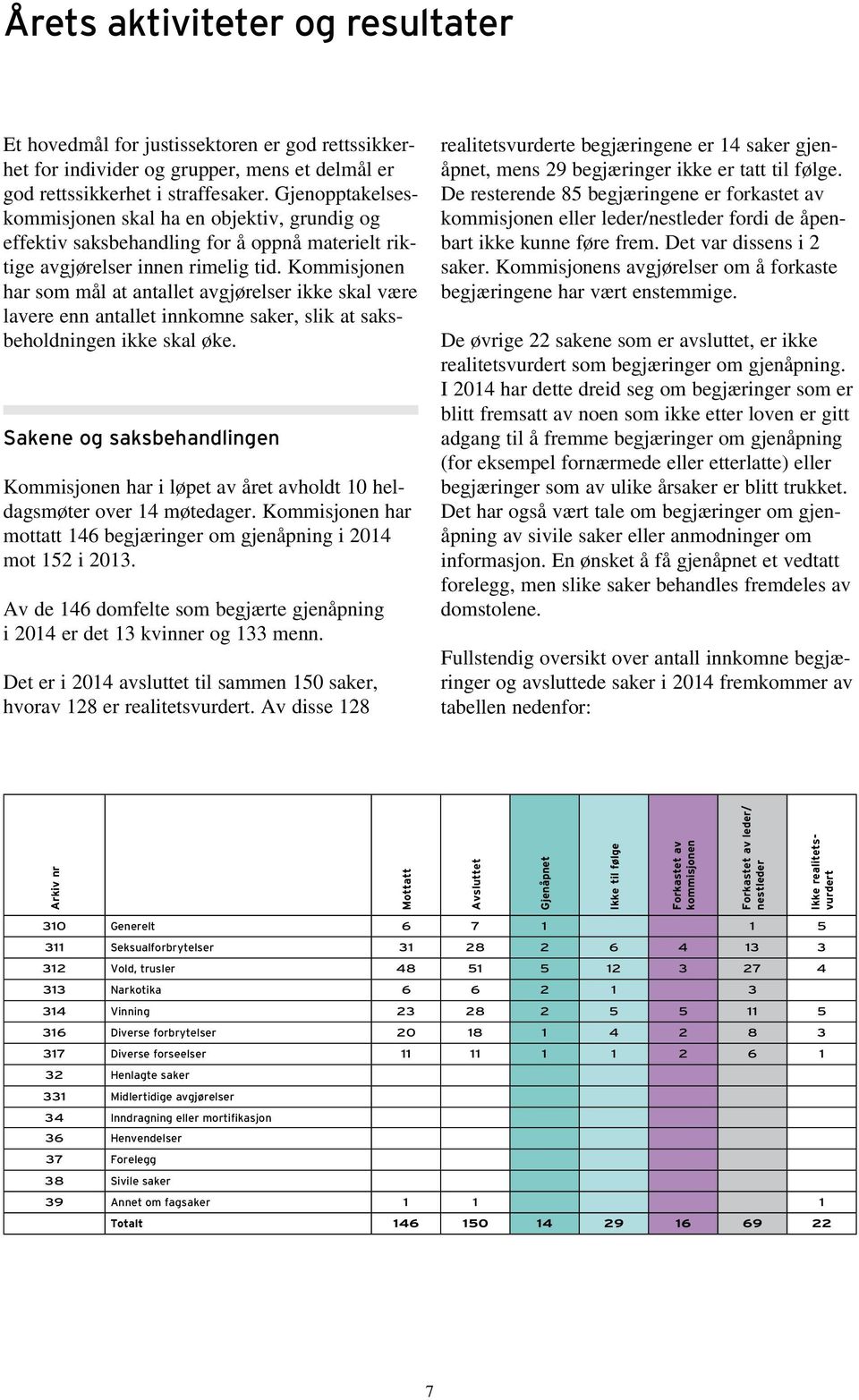 Kommisjonen har som mål at antallet avgjørelser ikke skal være lavere enn antallet innkomne saker, slik at saksbeholdningen ikke skal øke.