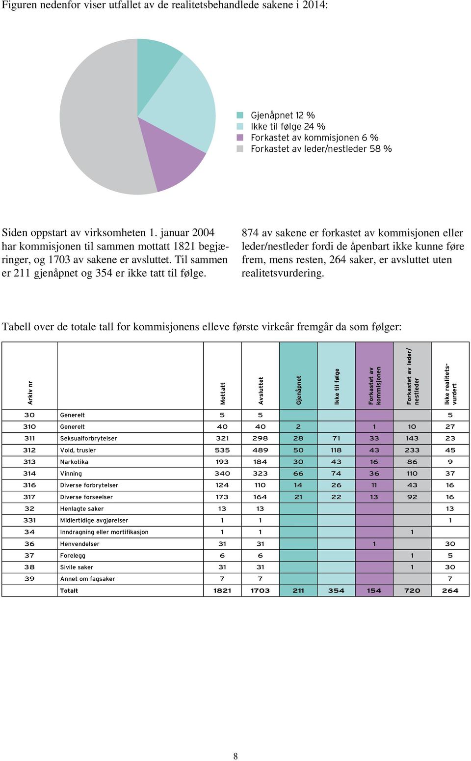 874 av sakene er forkastet av kommisjonen eller leder/nestleder fordi de åpenbart ikke kunne føre frem, mens resten, 264 saker, er avsluttet uten realitetsvurdering.