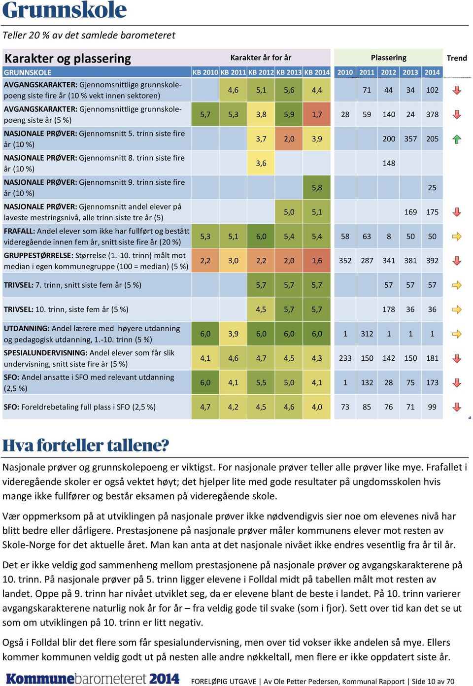 trinn siste fire år (10 %) NASJONALE PRØVER: Gjennomsnitt 8. trinn siste fire år (10 %) NASJONALE PRØVER: Gjennomsnitt 9.