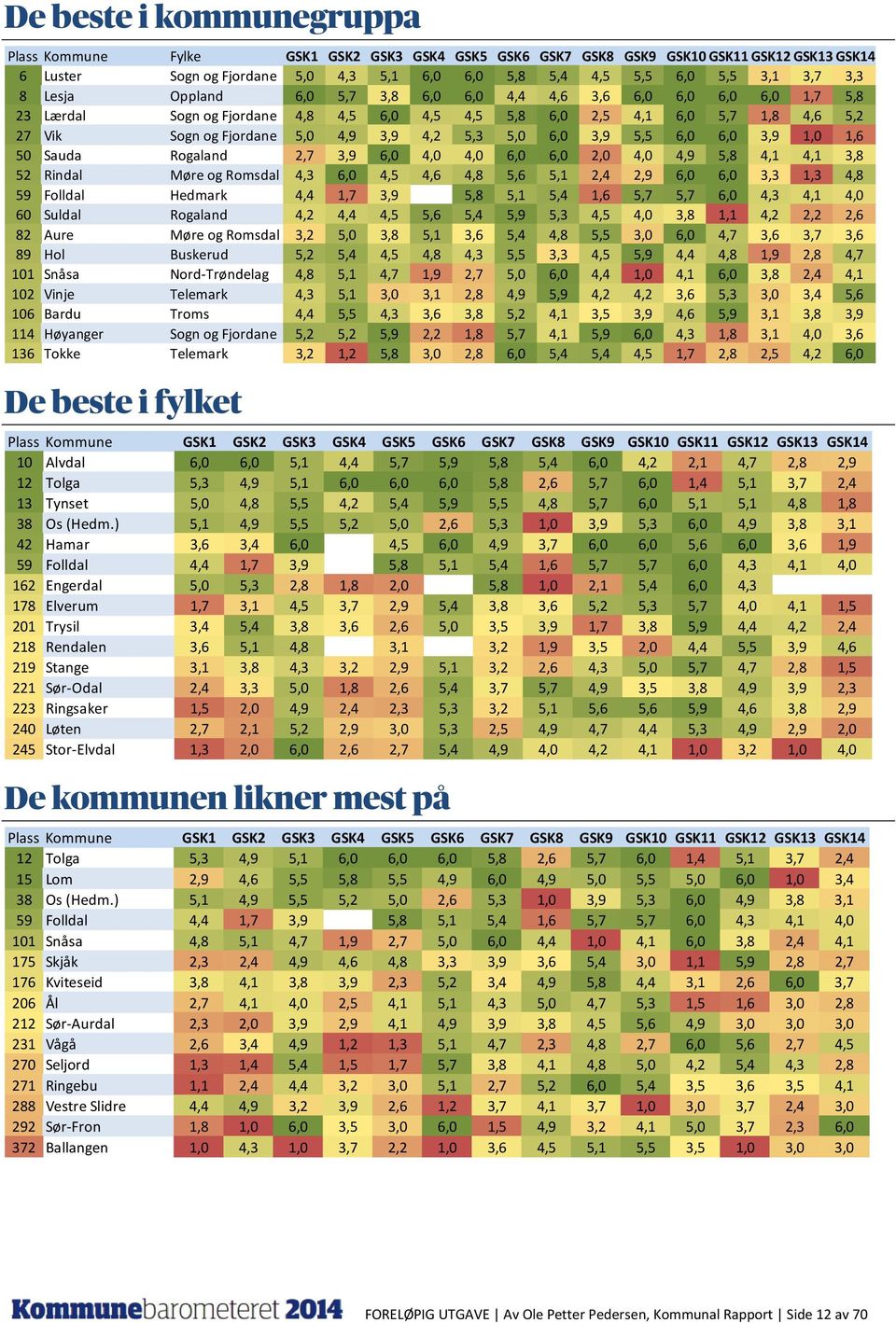 5,3 5,0 6,0 3,9 5,5 6,0 6,0 3,9 1,0 1,6 50 Sauda Rogaland 2,7 3,9 6,0 4,0 4,0 6,0 6,0 2,0 4,0 4,9 5,8 4,1 4,1 3,8 52 Rindal Møre og Romsdal 4,3 6,0 4,5 4,6 4,8 5,6 5,1 2,4 2,9 6,0 6,0 3,3 1,3 4,8 59