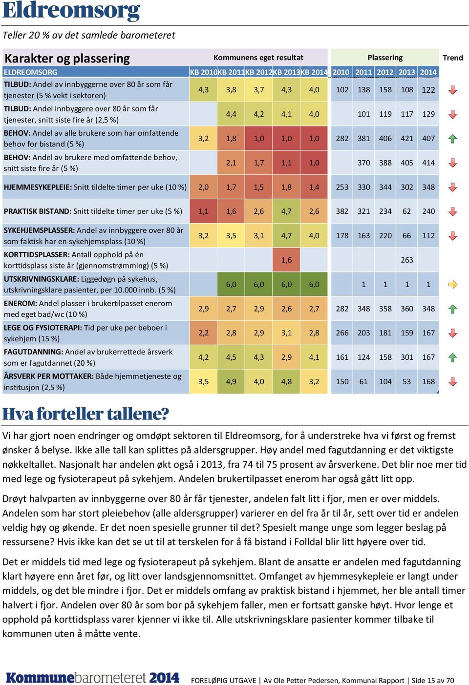 siste fire år (2,5 %) BEHOV: Andel av alle brukere som har omfattende behov for bistand (5 %) BEHOV: Andel av brukere med omfattende behov, snitt siste fire år (5 %) Kommunens eget resultat