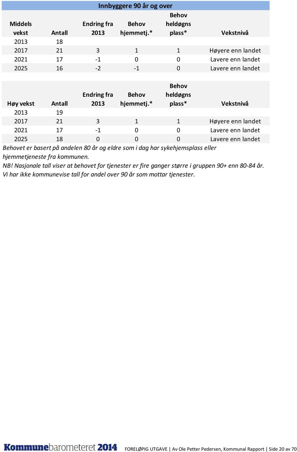 * Behov heldøgns plass* Høy vekst Antall Vekstnivå 2013 19 2017 21 3 1 1 Høyere enn landet 2021 17-1 0 0 Lavere enn landet 2025 18 0 0 0 Lavere enn landet Behovet er basert på andelen 80