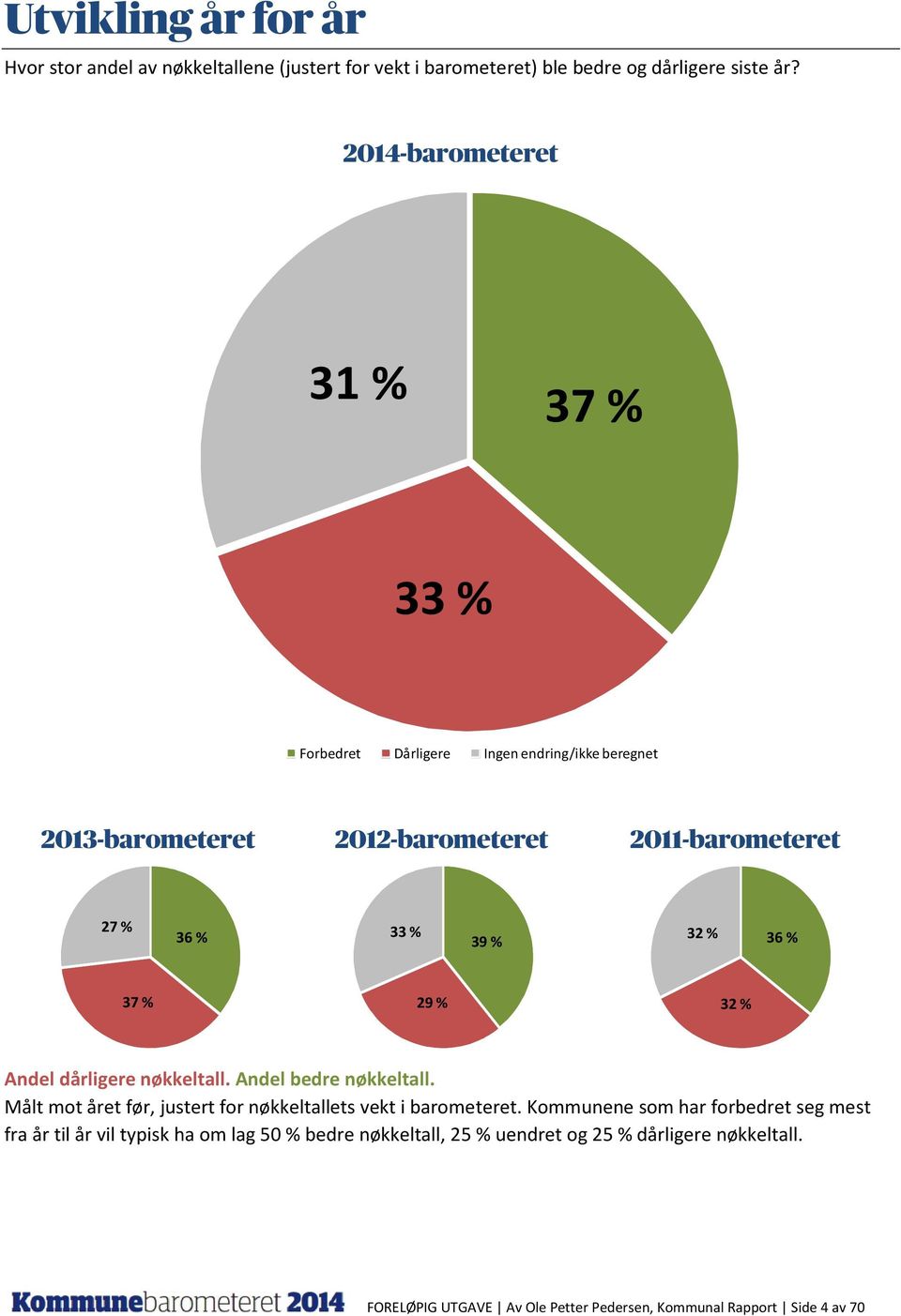 % 36 % 37 % 29 % 32 % Andel dårligere nøkkeltall. Andel bedre nøkkeltall. Målt mot året før, justert for nøkkeltallets vekt i barometeret.