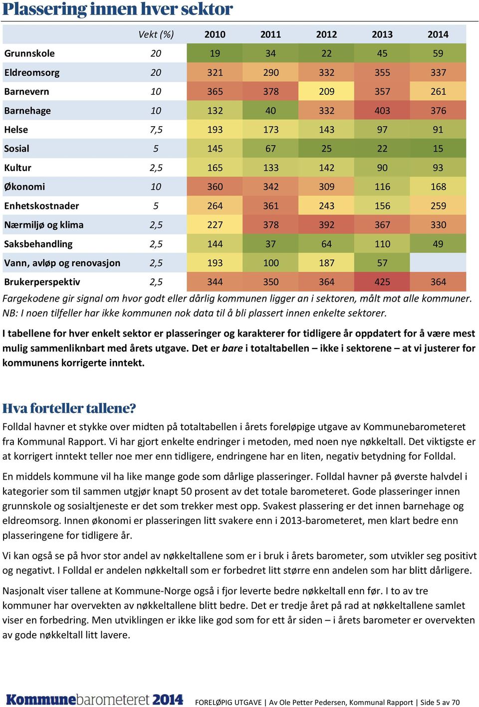 Saksbehandling 2,5 144 37 64 110 49 Vann, avløp og renovasjon 2,5 193 100 187 57 Brukerperspektiv 2,5 344 350 364 425 364 Fargekodene gir signal om hvor godt eller dårlig kommunen ligger an i