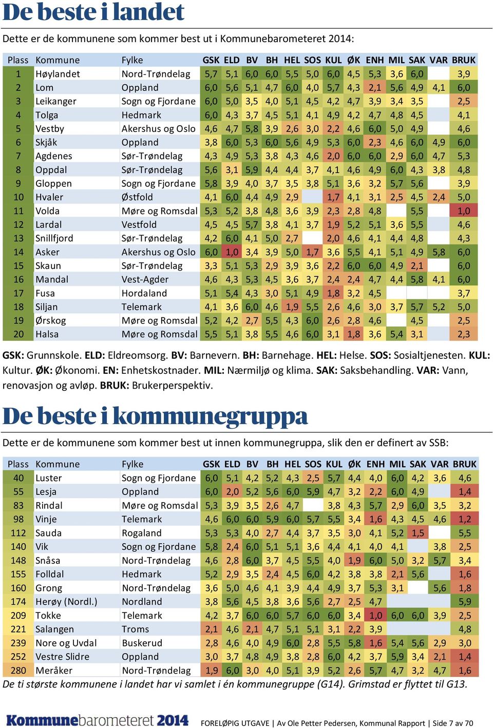 3,7 4,5 5,1 4,1 4,9 4,2 4,7 4,8 4,5 4,1 5 Vestby Akershus og Oslo 4,6 4,7 5,8 3,9 2,6 3,0 2,2 4,6 6,0 5,0 4,9 4,6 6 Skjåk Oppland 3,8 6,0 5,3 6,0 5,6 4,9 5,3 6,0 2,3 4,6 6,0 4,9 6,0 7 Agdenes