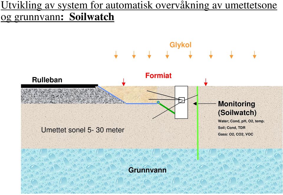 Formiat Umettet sonel 5-30 meter Monitoring (Soilwatch)