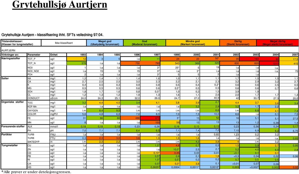 (Meget sterkt forurenset) AURTJERN Virkninger av: Parameter Enhet 1993 1994 1995 1996 1997 1999 2000 2001 2002 2003 2004 2007 Næringsstoffer TOT_P ug/l 12 3 5 i.