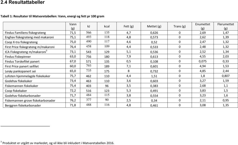 m/makaroni 76,4 458 109 4,4 0,533 0 2,48 1,32 ICA Fiskegrateng m/makaroni 3 73,1 543 129 5,1 0,536 0 2,52 1,34 Findus Fiskepinner 63,0 756 180 7,9 0,613 0 4,55 2,03 Findus Torskefilet panert 67,0 571