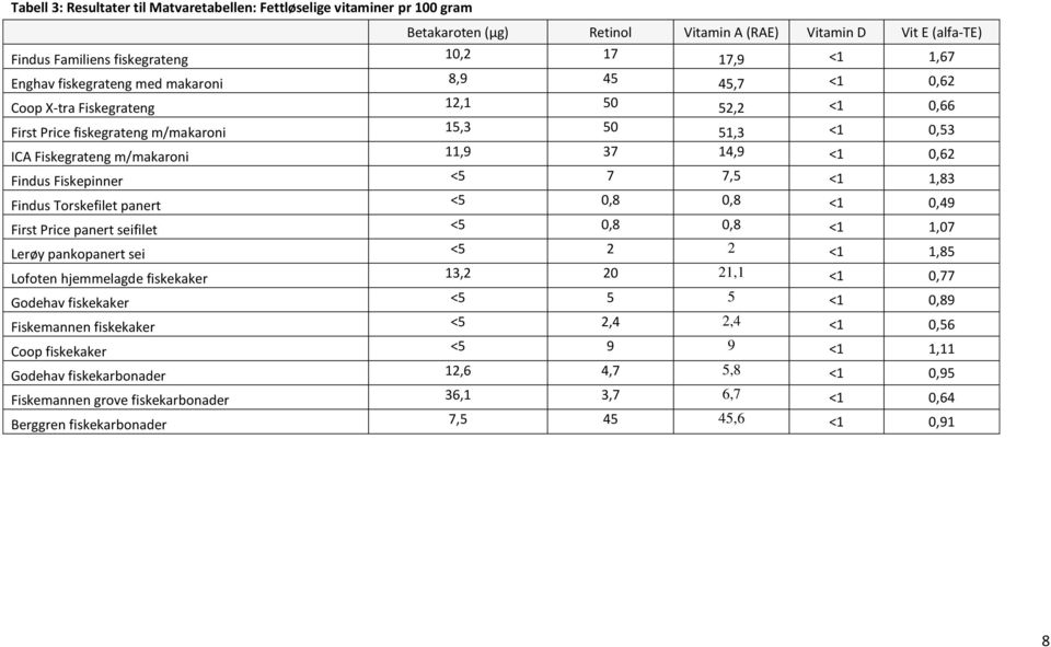 0,62 Findus Fiskepinner <5 7 7,5 <1 1,83 Findus Torskefilet panert <5 0,8 0,8 <1 0,49 First Price panert seifilet <5 0,8 0,8 <1 1,07 Lerøy pankopanert sei <5 2 2 <1 1,85 Lofoten hjemmelagde