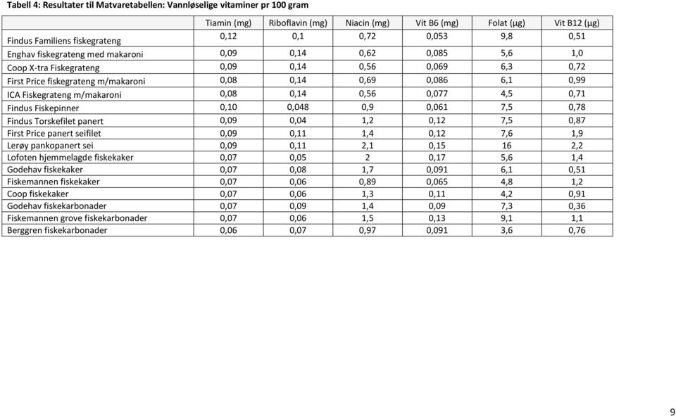 ICA Fiskegrateng m/makaroni 0,08 0,14 0,56 0,077 4,5 0,71 Findus Fiskepinner 0,10 0,048 0,9 0,061 7,5 0,78 Findus Torskefilet panert 0,09 0,04 1,2 0,12 7,5 0,87 First Price panert seifilet 0,09 0,11