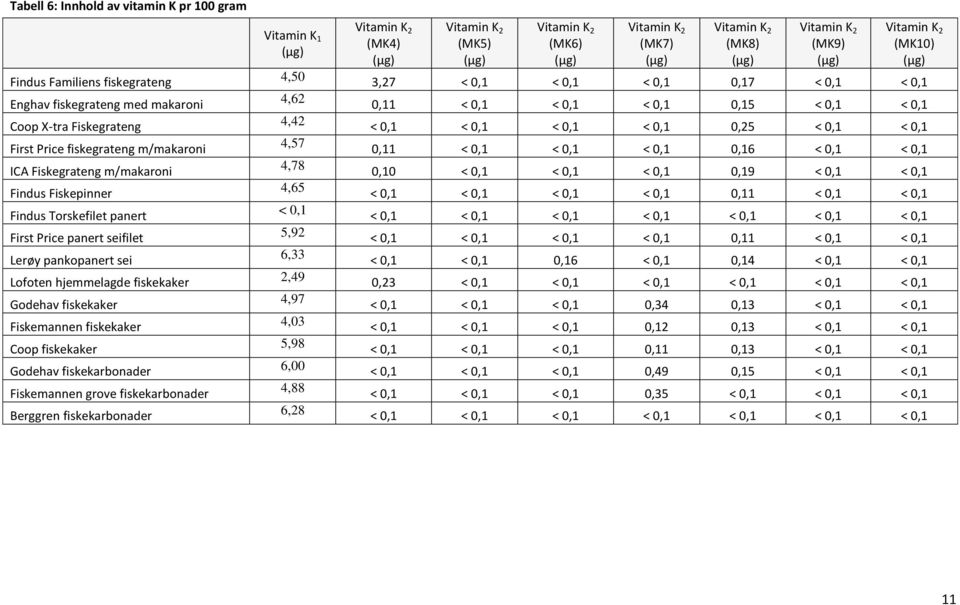 fiskekarbonader Fiskemannen grove fiskekarbonader Berggren fiskekarbonader Vitamin K 1 (µg) 4,50 4,62 4,42 4,57 4,78 4,65 < 0,1 5,92 6,33 2,49 4,97 4,03 5,98 6,00 4,88 6,28 Vitamin K 2 (MK4) (µg)