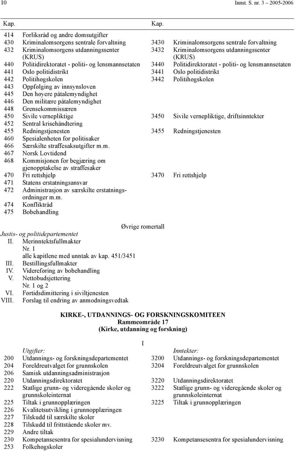 Kriminalomsorgens utdanningssenter (KRUS) 440 Politidirektoratet - politi- og lensmannsetaten 3440 Politidirektoratet - politi- og lensmannsetaten 441 Oslo politidistrikt 3441 Oslo politidistrikt 442