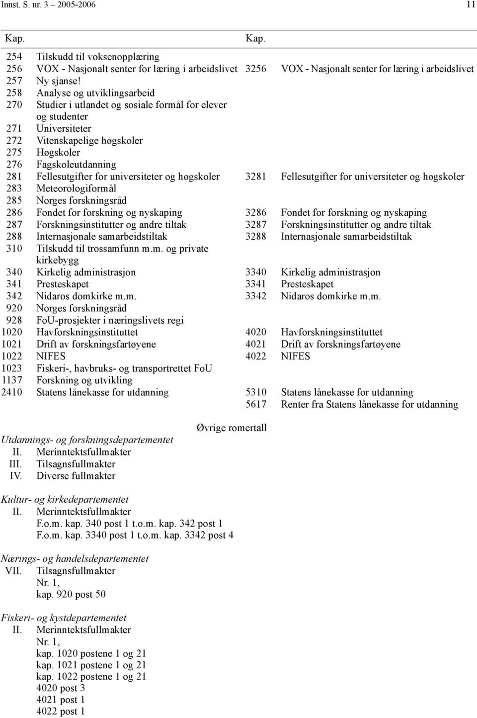 for universiteter og høgskoler 3281 Fellesutgifter for universiteter og høgskoler 283 Meteorologiformål 285 Norges forskningsråd 286 Fondet for forskning og nyskaping 3286 Fondet for forskning og