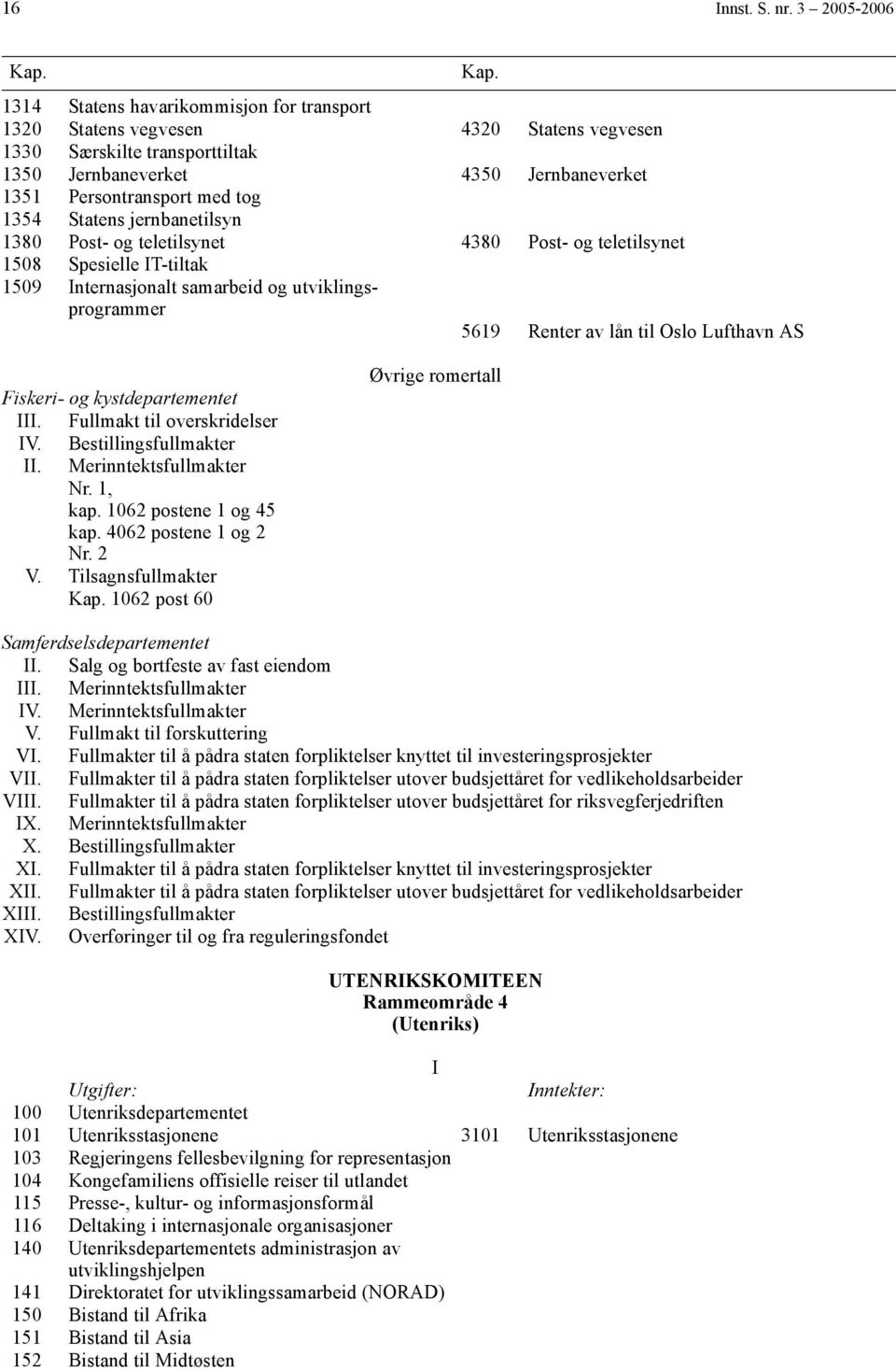 1354 Statens jernbanetilsyn 1380 Post- og teletilsynet 4380 Post- og teletilsynet 1508 Spesielle T-tiltak 1509 nternasjonalt samarbeid og utviklingsprogrammer 5619 Renter av lån til Oslo Lufthavn AS