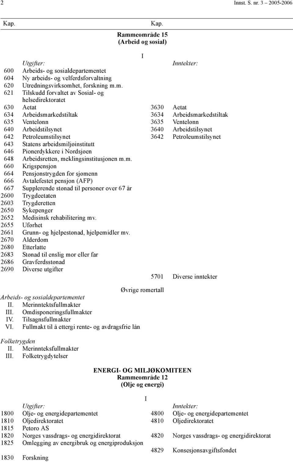 helsedirektoratet 630 Aetat 3630 Aetat 634 Arbeidsmarkedstiltak 3634 Arbeidsmarkedstiltak 635 Ventelønn 3635 Ventelønn 640 Arbeidstilsynet 3640 Arbeidstilsynet 642 Petroleumstilsynet 3642