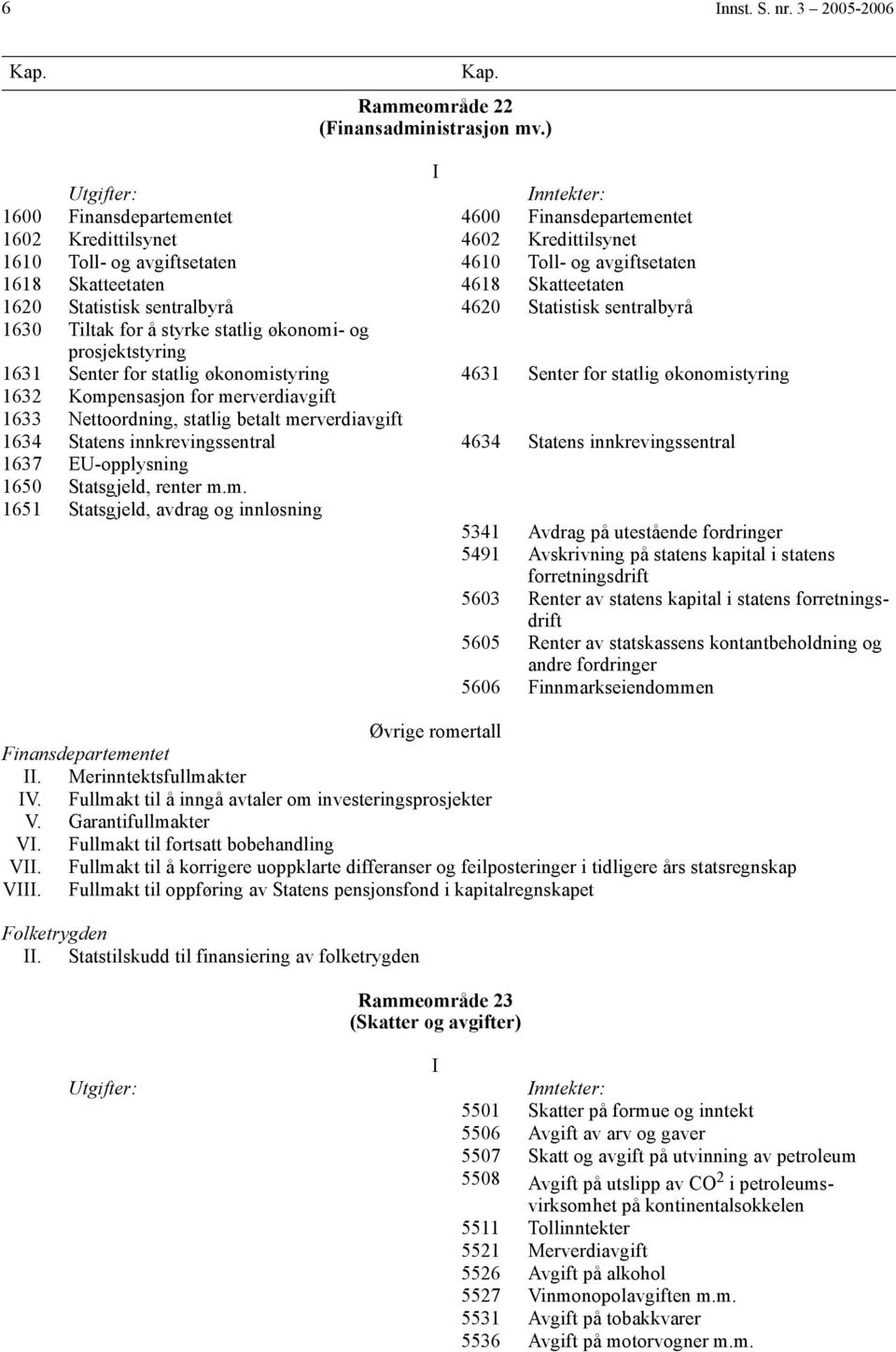 sentralbyrå 4620 Statistisk sentralbyrå 1630 Tiltak for å styrke statlig økonomi- og prosjektstyring 1631 Senter for statlig økonomistyring 4631 Senter for statlig økonomistyring 1632 Kompensasjon