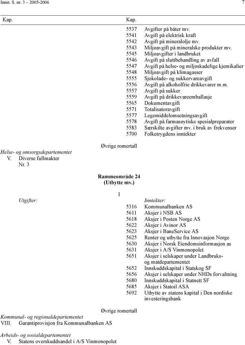 5545 Miljøavgifter i landbruket 5546 Avgift på sluttbehandling av avfall 5547 Avgift på helse- og miljøskadelige kjemikalier 5548 Miljøavgift på klimagasser 5555 Sjokolade- og sukkervareavgift 5556