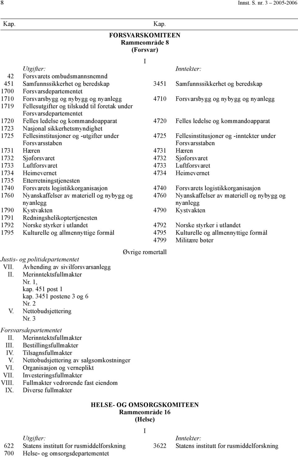 og nybygg og nyanlegg 4710 Forsvarsbygg og nybygg og nyanlegg 1719 Fellesutgifter og tilskudd til foretak under Forsvarsdepartementet 1720 Felles ledelse og kommandoapparat 4720 Felles ledelse og