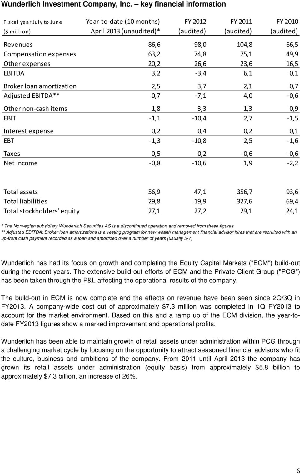 Compensation expenses 63,2 74,8 75,1 49,9 Other expenses 20,2 26,6 23,6 16,5 EBITDA 3,2-3,4 6,1 0,1 Broker loan amortization 2,5 3,7 2,1 0,7 Adjusted EBITDA** 0,7-7,1 4,0-0,6 Other non-cash items 1,8