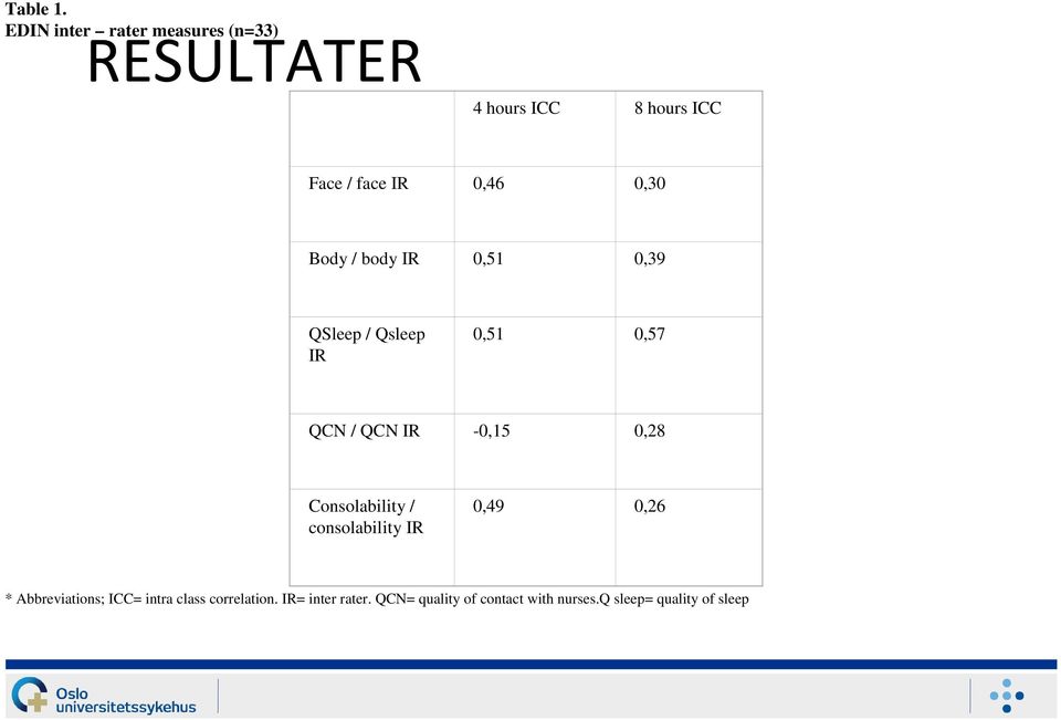 0,46 0,30 Body / body IR 0,51 0,39 QSleep / Qsleep IR 0,51 0,57 QCN / QCN IR -0,15