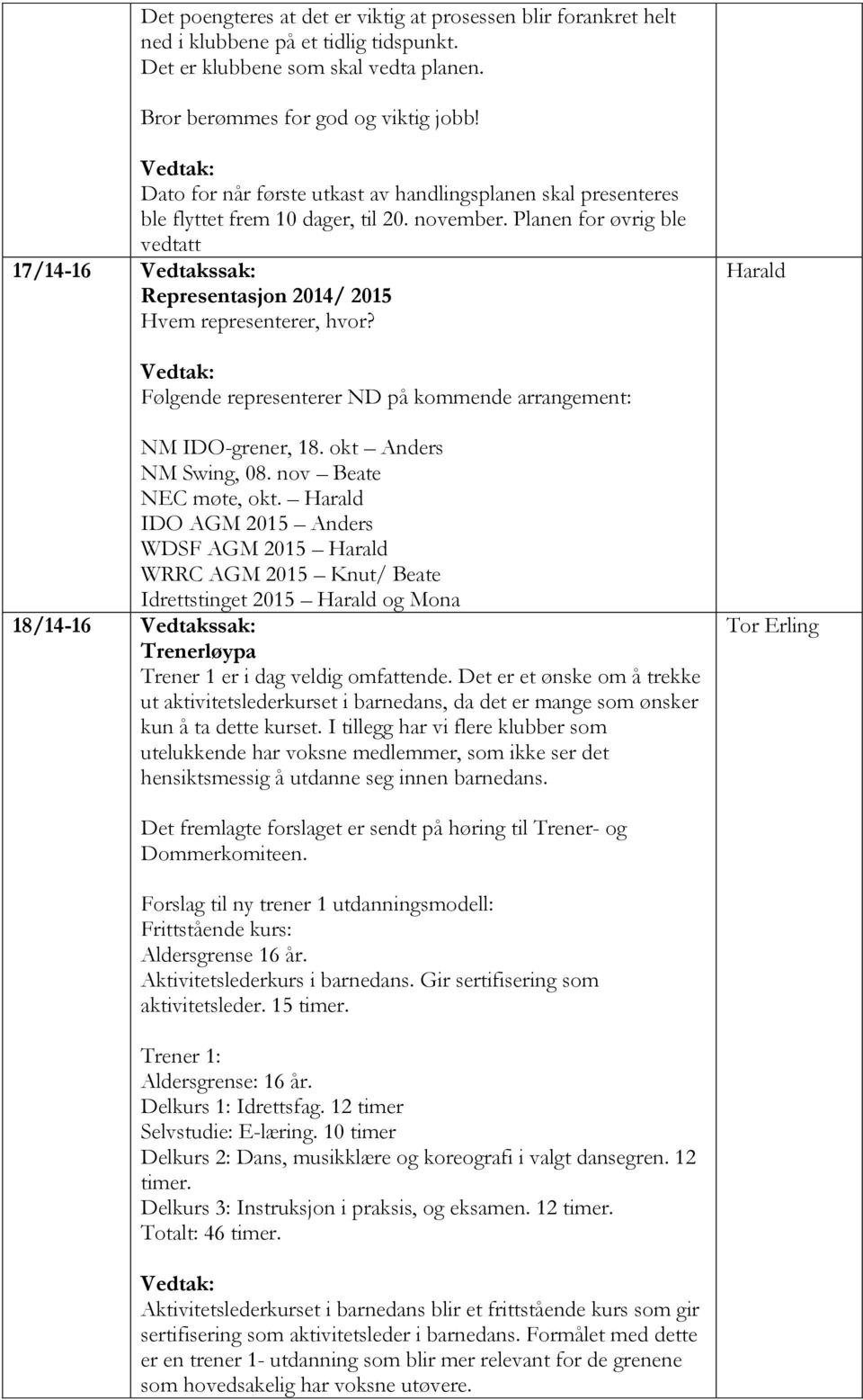 Planen for øvrig ble vedtatt 17/14-16 Vedtakssak: Representasjon 2014/ 2015 Hvem representerer, hvor? Følgende representerer ND på kommende arrangement: NM IDO-grener, 18. okt Anders NM Swing, 08.