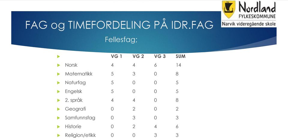 Matematikk 5 3 0 8 Naturfag 5 0 0 5 Engelsk 5 0 0 5 2.