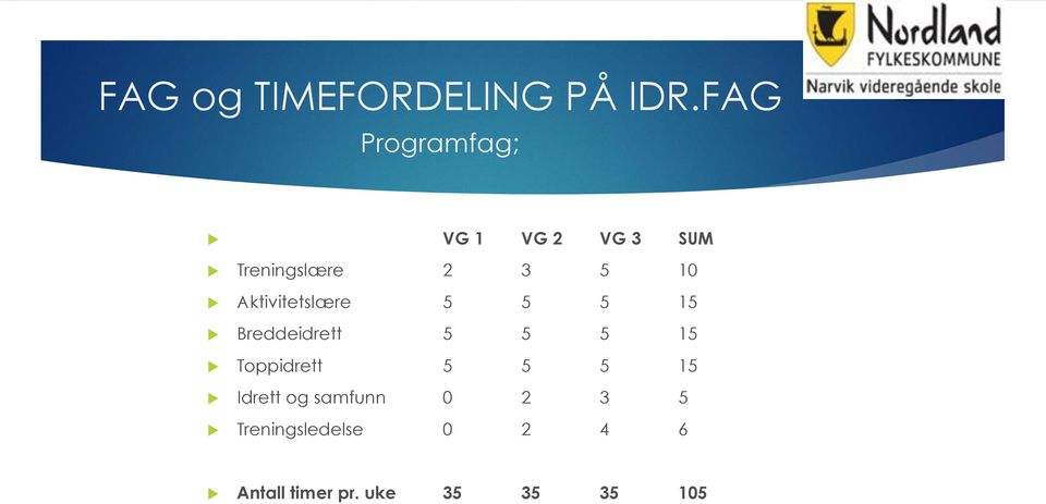 Aktivitetslære 5 5 5 15 Breddeidrett 5 5 5 15 Toppidrett 5