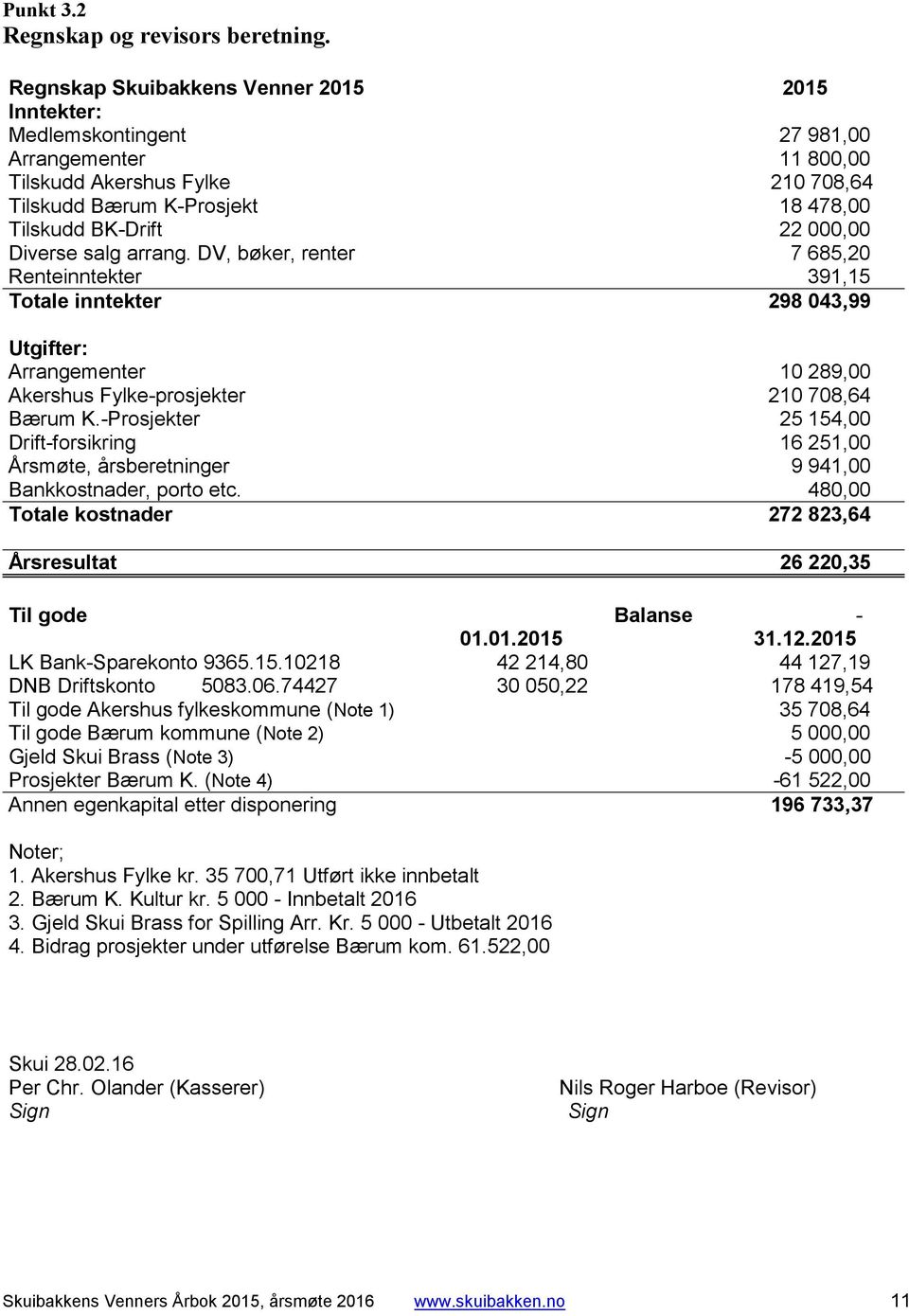 Diverse salg arrang. DV, bøker, renter 7685,20 Renteinntekter 391,15 Totale inntekter 298043,99 Utgifter: Arrangementer 10289,00 Akershus Fylke-prosjekter 210708,64 Bærum K.