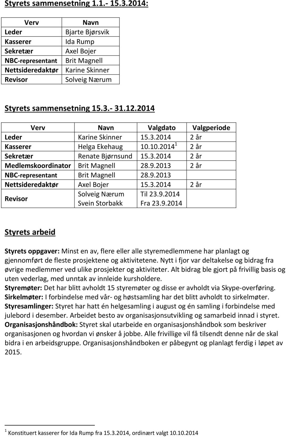 2014 Verv Navn Valgdato Valgperiode Leder Karine Skinner 15.3.2014 2 år Kasserer Helga Ekehaug 10.10.2014 1 2 år Sekretær Renate Bjørnsund 15.3.2014 2 år Medlemskoordinator Brit Magnell 28.9.