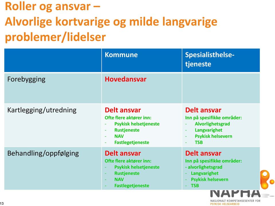 Delt ansvar Ofte flere aktører inn: - Psykisk helsetjeneste - Rustjeneste - NAV - Fastlegetjeneste Delt ansvar Inn på spesifikke områder: -