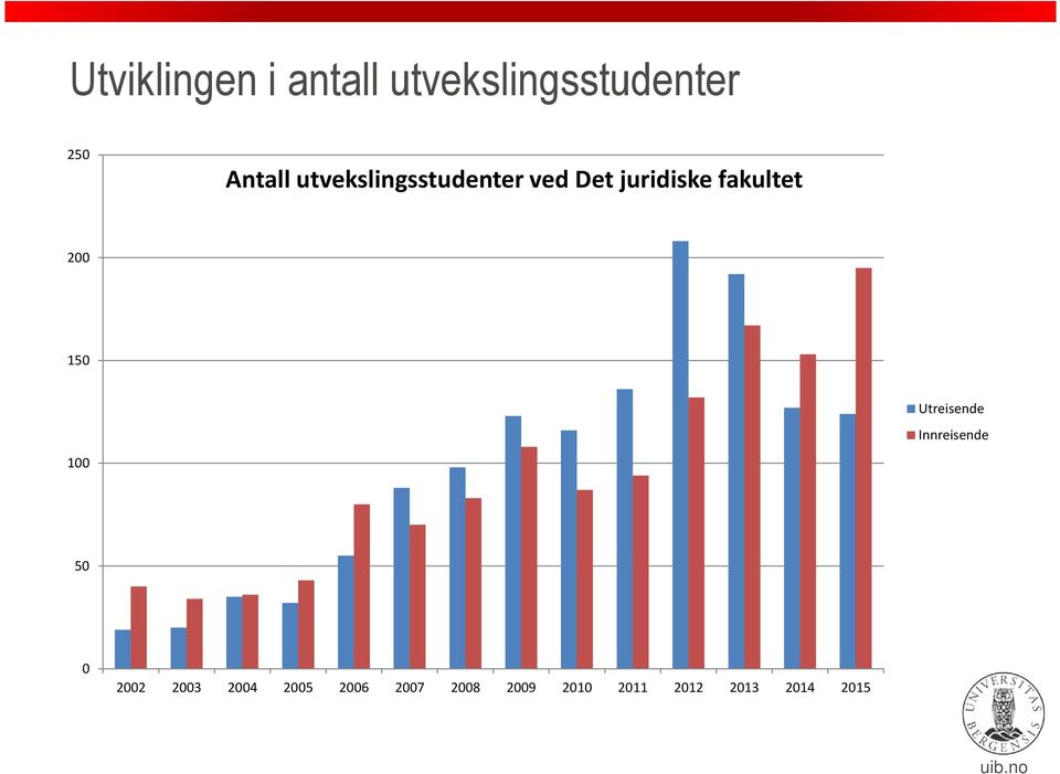 150 100 Utreisende Innreisende 50 0 2002 2003 2004