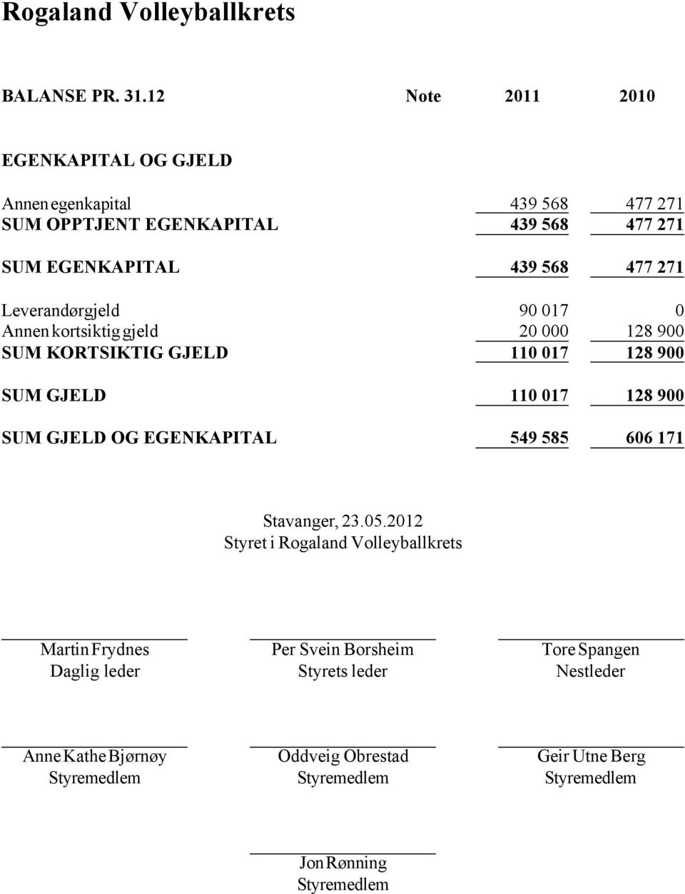 271 Leverandørgjeld 90 017 0 Annen kortsiktig gjeld 20 000 128 900 SUM KORTSIKTIG GJELD 110 017 128 900 SUM GJELD 110 017 128 900 SUM GJELD OG