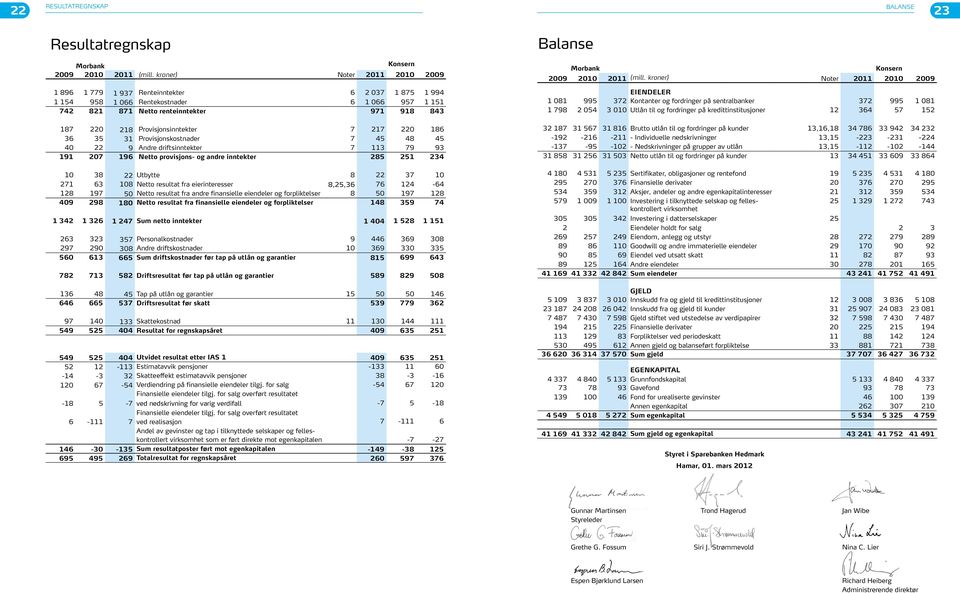 Provisjonsinntekter 7 217 220 186 36 35 31 Provisjonskostnader 7 45 48 45 40 22 9 Andre driftsinntekter 7 113 79 93 191 207 196 Netto provisjons- og andre inntekter 285 251 234 10 38 22 Utbytte 8 22