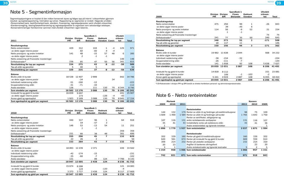 -Eiendomsmegling, leasing/løsørefinansiering og regnskapstjenester er organisert som selvstendige selskaper. -elimineringer fremkommer sammen med ufordelt virksomhet i egen kolonne.