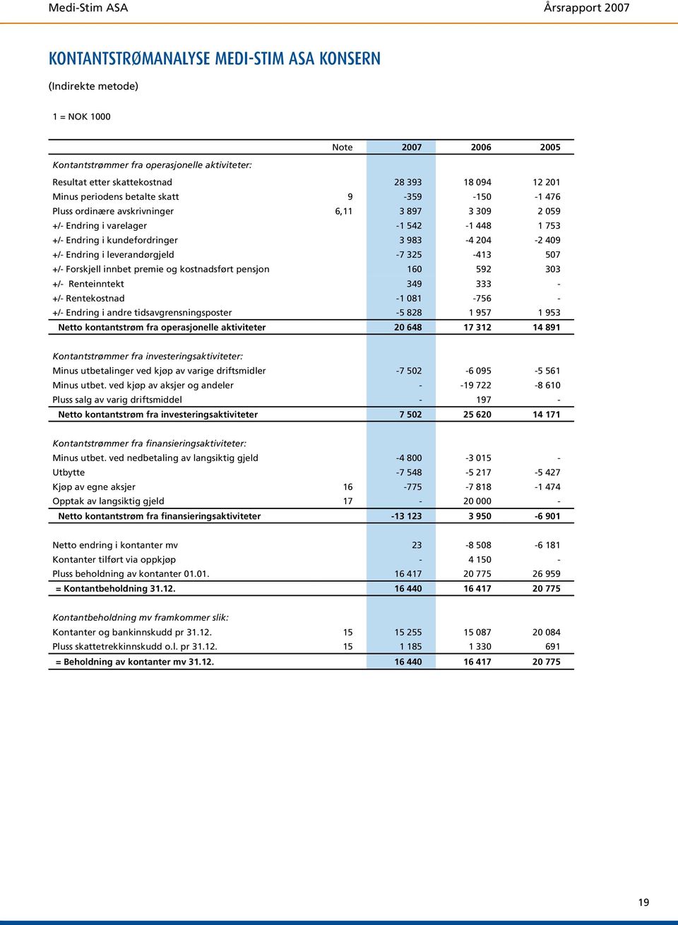 leverandørgjeld -7 325-413 507 +/- Forskjell innbet premie og kostnadsført pensjon 160 592 303 +/- Renteinntekt 349 333 - +/- Rentekostnad -1 081-756 - +/- Endring i andre tidsavgrensningsposter -5