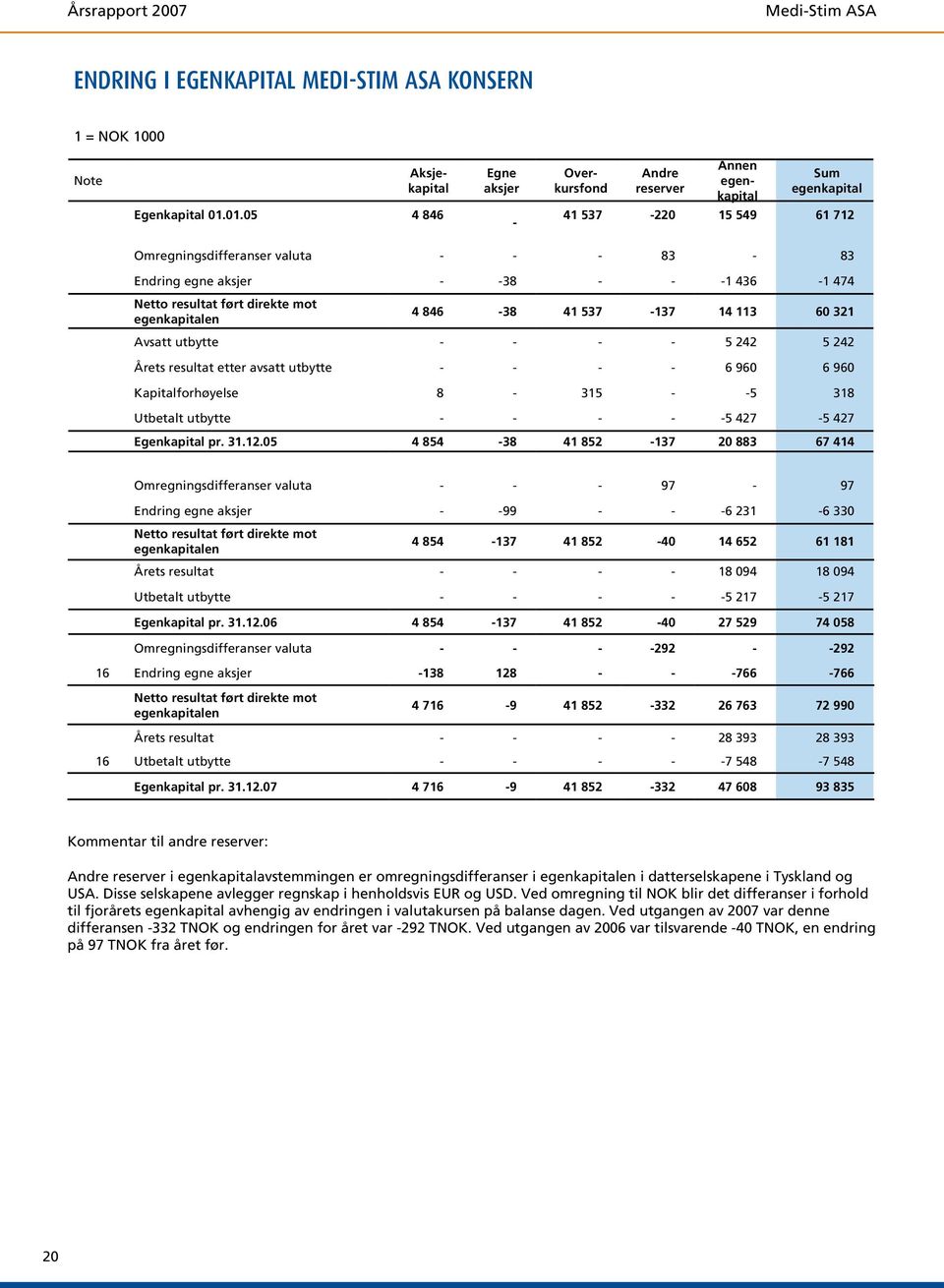 436-1 474 Netto resultat ført direkte mot egenkapitalen 4 846-38 41 537-137 14 113 60 321 Avsatt utbytte - - - - 5 242 5 242 Årets resultat etter avsatt utbytte - - - - 6 960 6 960 Kapitalforhøyelse