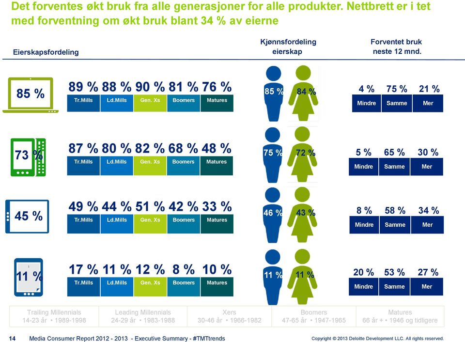 Xs Boomers Matures 85 % 84 % 4 % 75 % 21 % Mindre Samme Mer 73 % 87 % 80 % 82 % 68 % 48 % Tr.Mills Ld.Mills Gen.