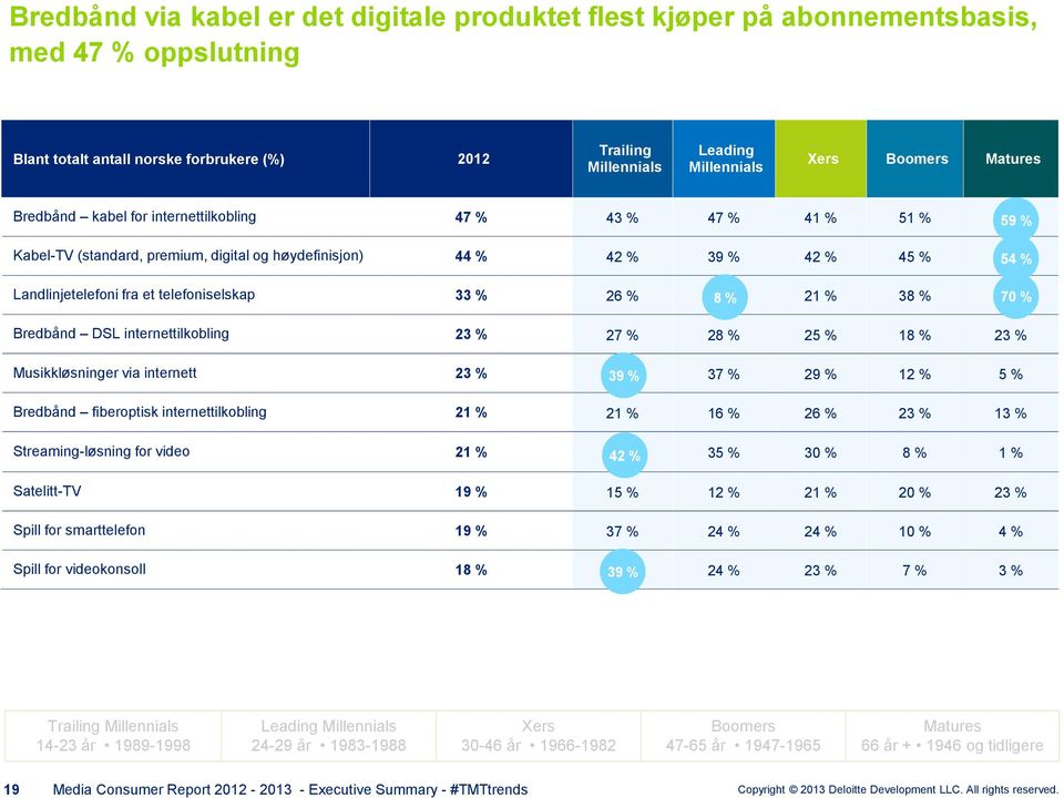 21 % 38 % 70 % Bredbånd DSL internettilkobling 23 % 27 % 28 % 25 % 18 % 23 % Musikkløsninger via internett 23 % 39 % 37 % 29 % 12 % 5 % Bredbånd fiberoptisk internettilkobling 21 % 21 % 16 % 26 % 23